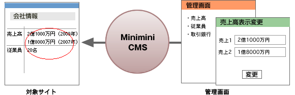 Minimini CMS